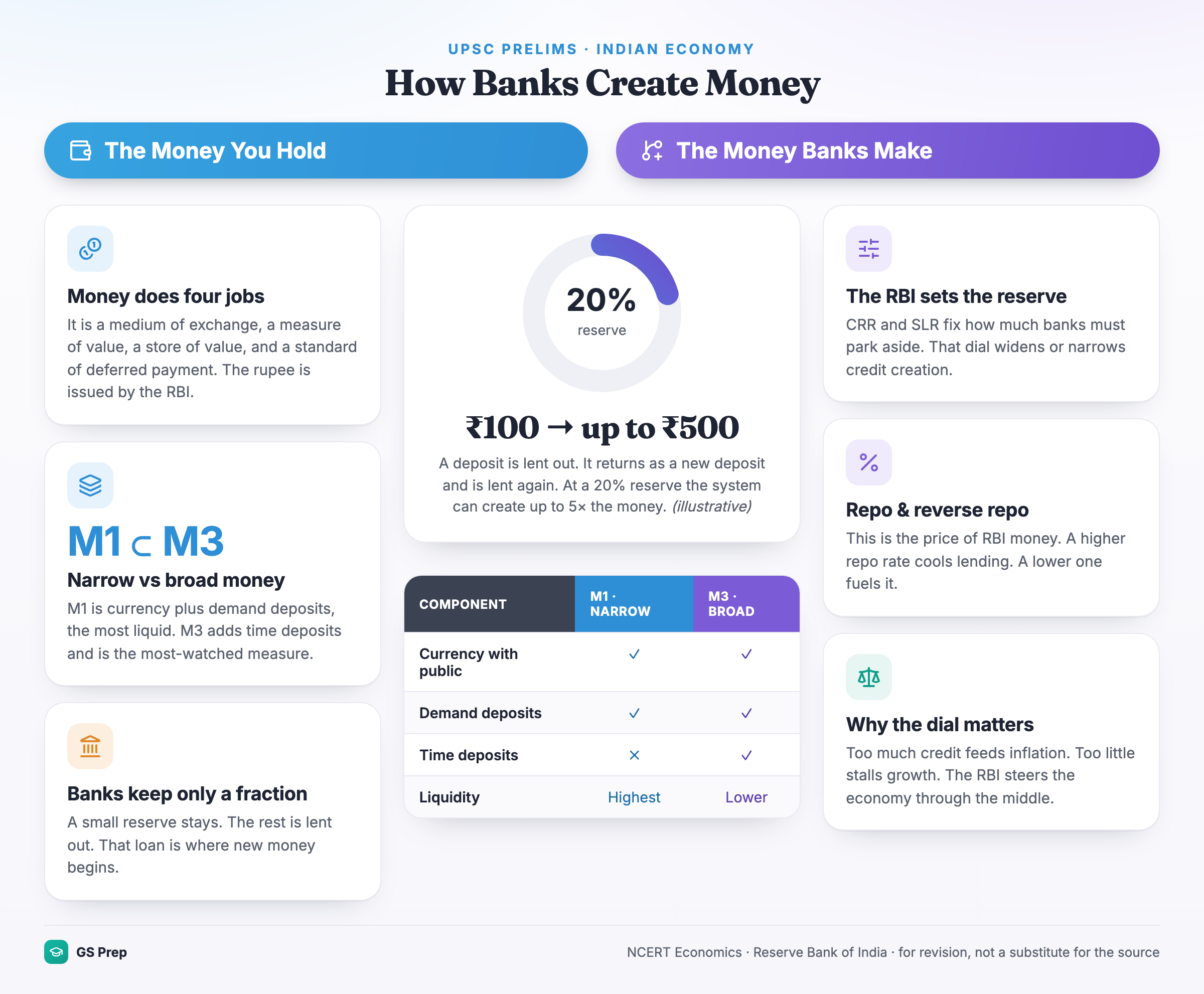 How banks create money: money's four functions, narrow vs broad money (M1 vs M3), the credit-creation multiplier, and the RBI as regulator.